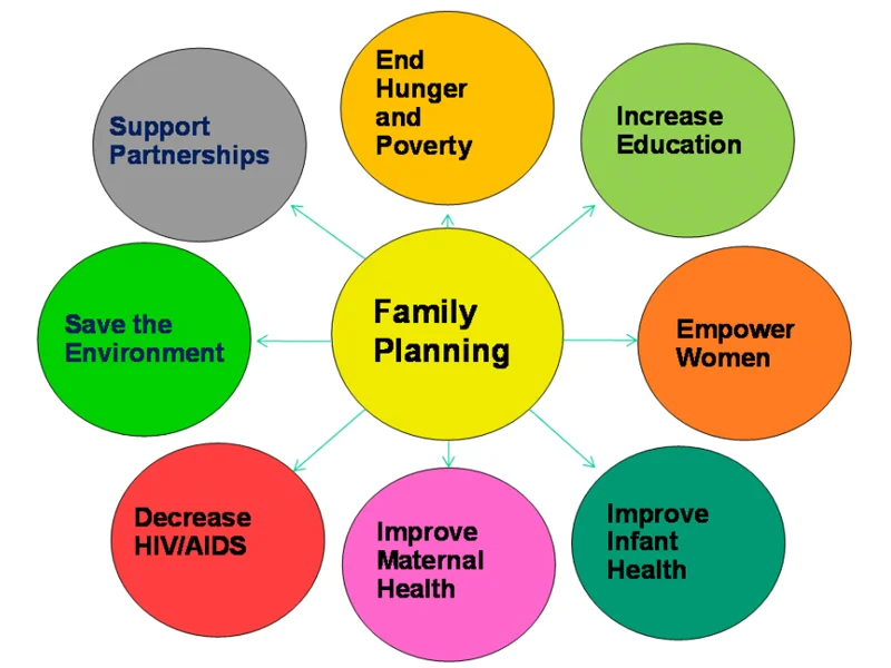 family planning importance essay